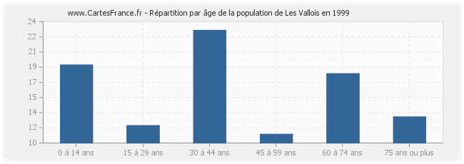 Répartition par âge de la population de Les Vallois en 1999